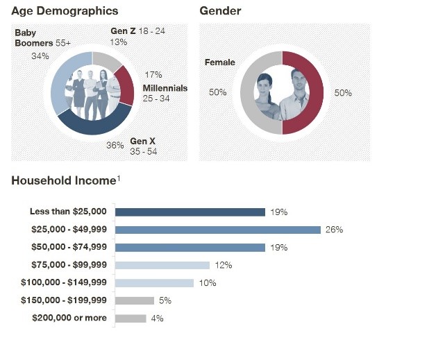 Covid consumer study demographics