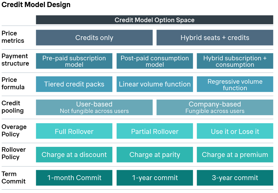 Credit Model Design