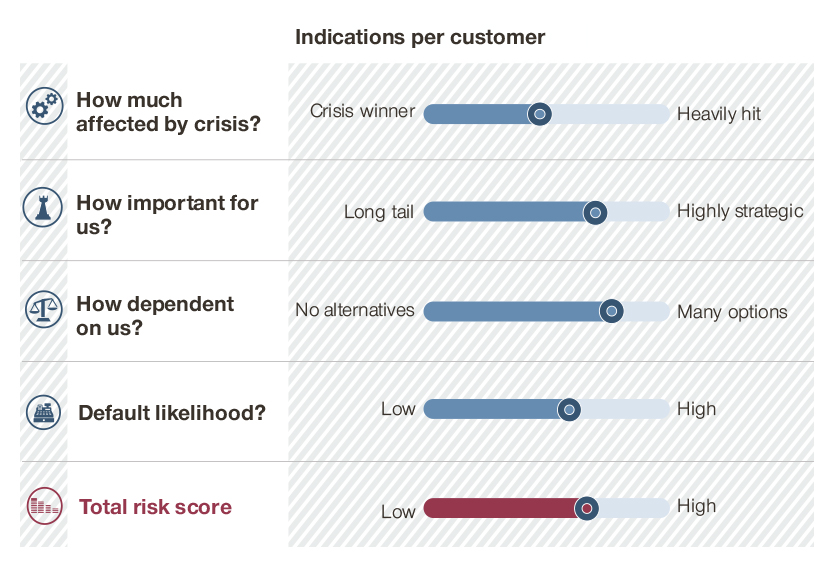 Customer base management