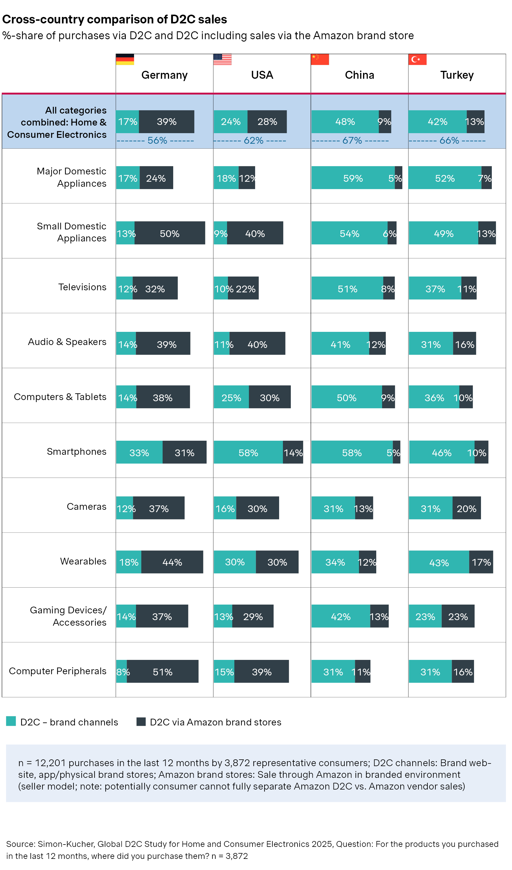 Cross-country comparison of D2C sales