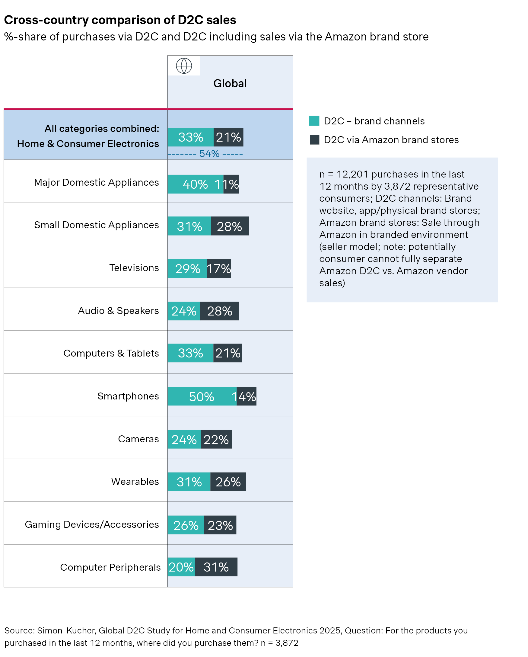 Cross-country comparison of D2C sales