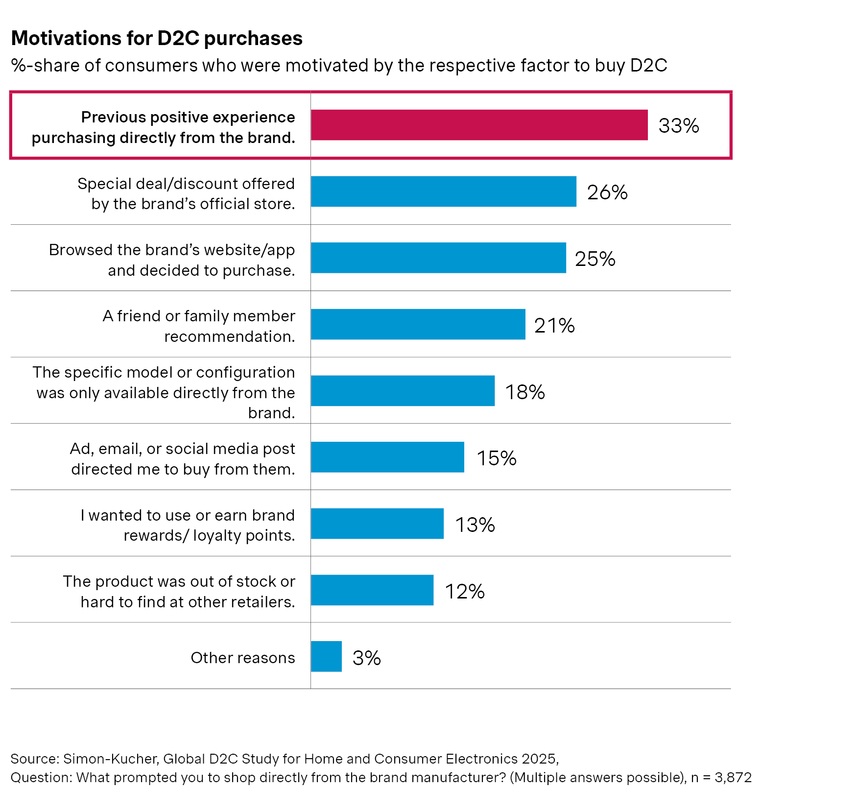 Motivations for D2C purchases
