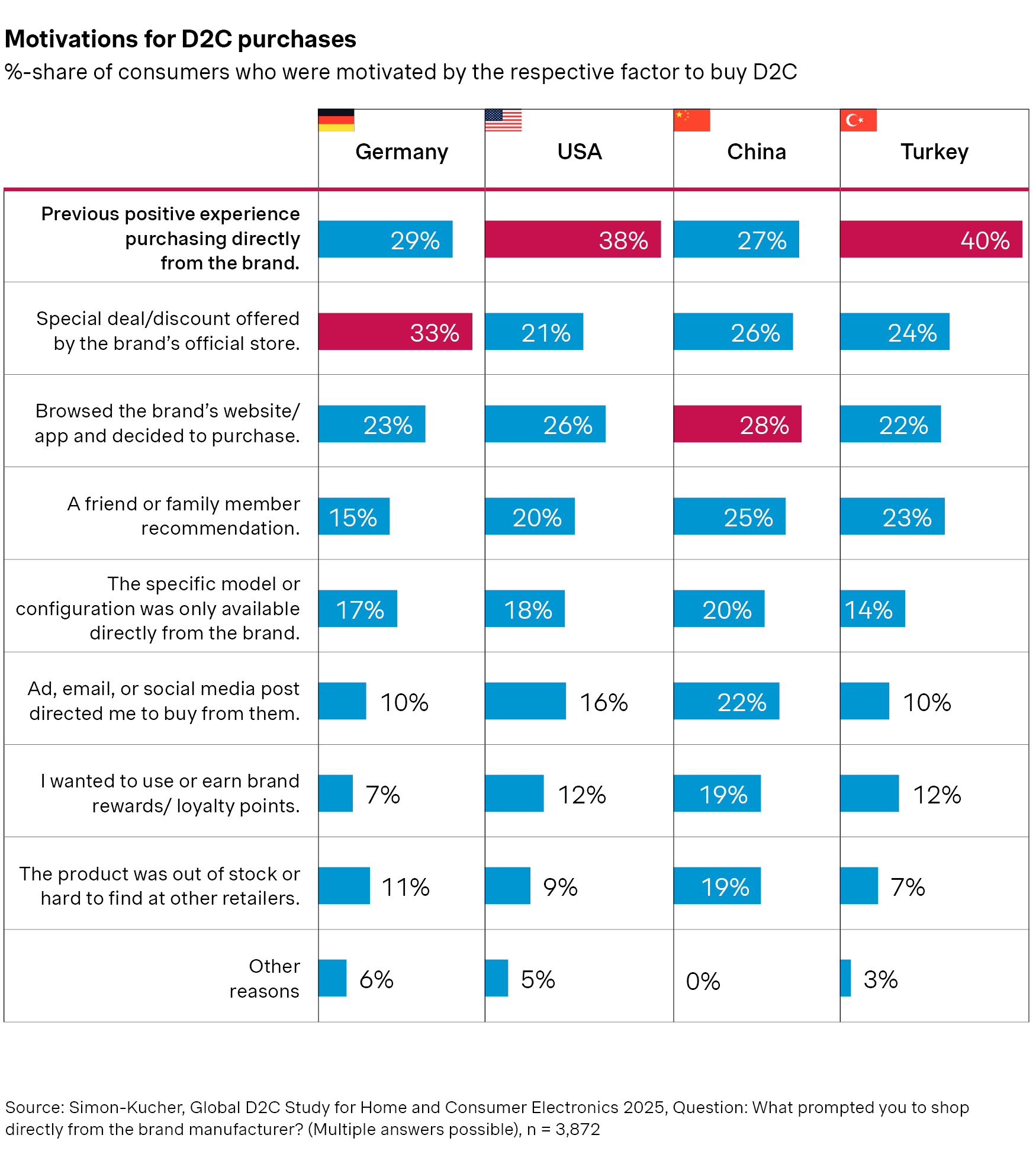 Motivations for D2C purchases