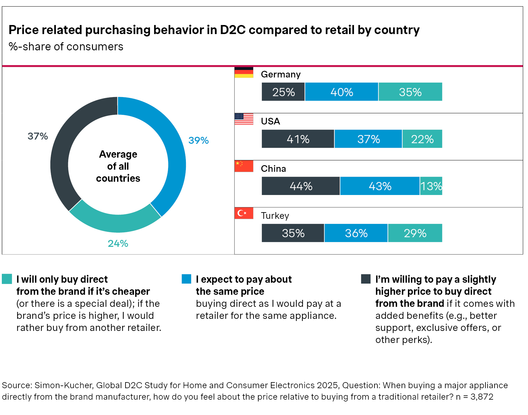 Price related purchasing behavior in D2C compared to retail by country
