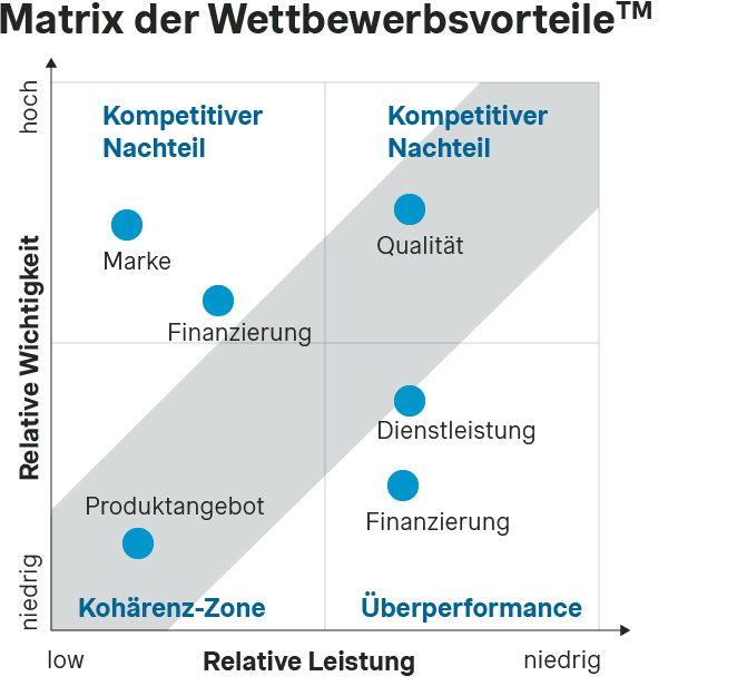 Wettbewerbsvortile