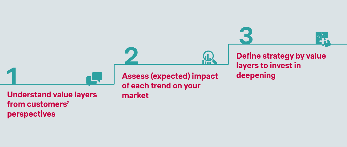 Defining and deepening your value layers