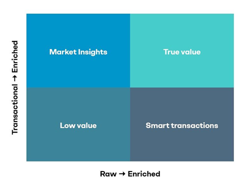 Data monetization in banking