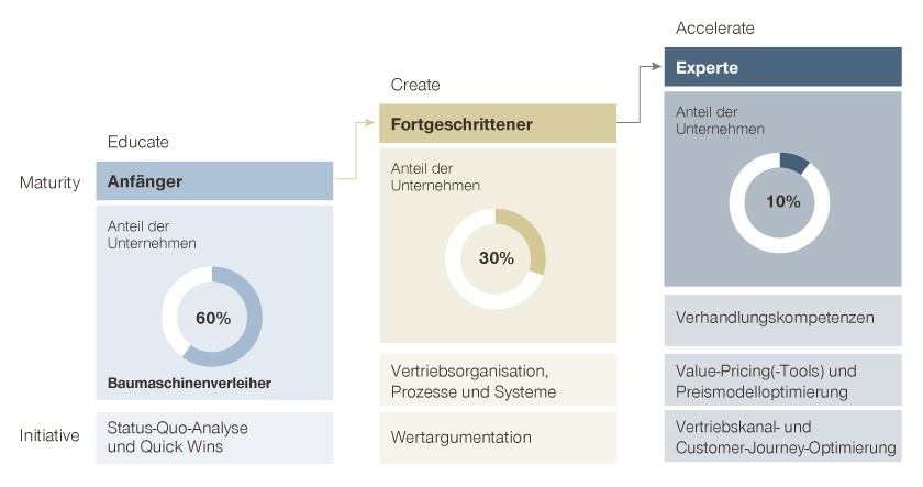 Der Weg zur Vertriebsexzellenz