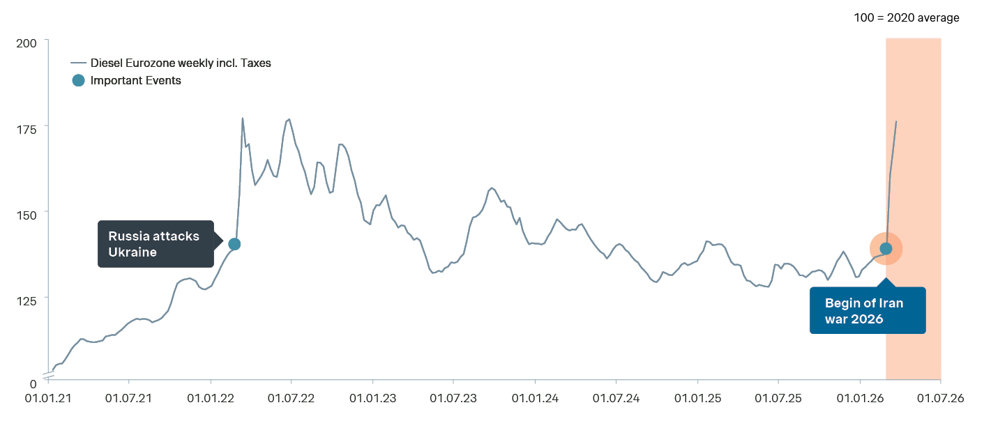 The y-axis shows the indexed diesel price level for the Eurozone, including taxes. The index expresses relative price changes over time rather than absolute prices per liter. 
