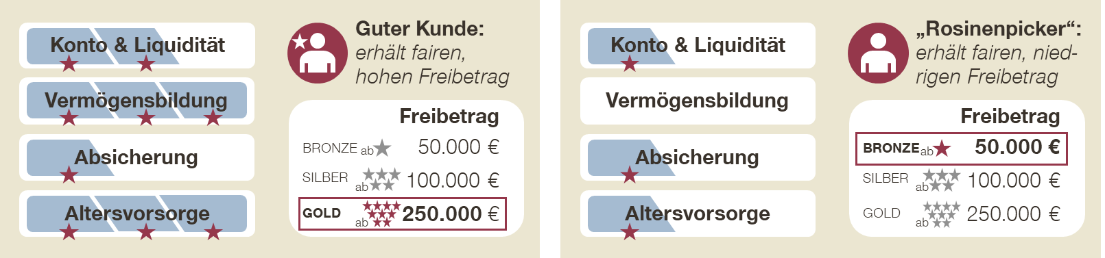Differenzierung der Freibeträge über ein Hausbank-Treueprogramm