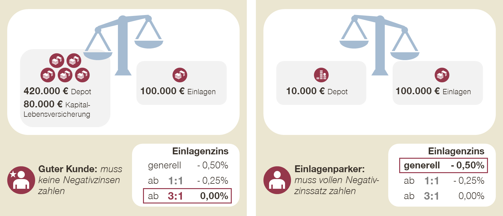 Differenzierung des Negativzinssatzes