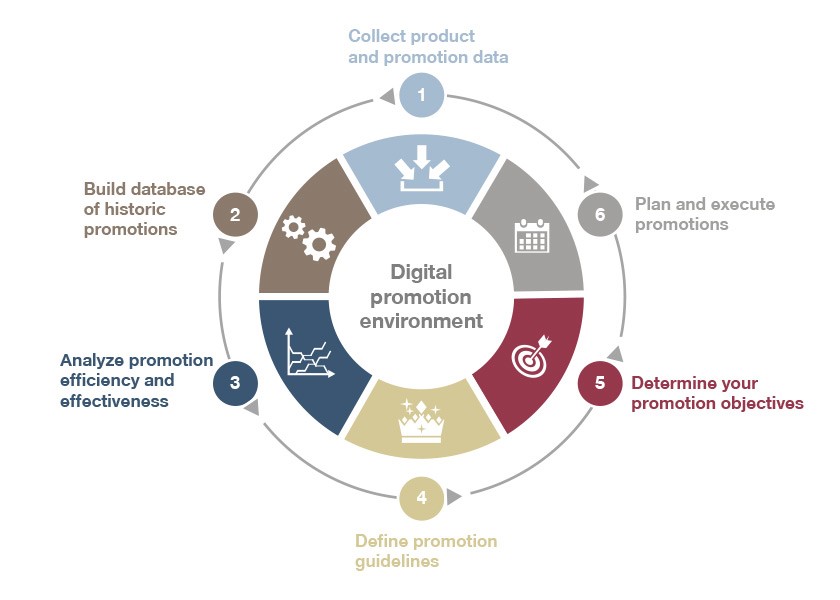Digital promotional environment chart