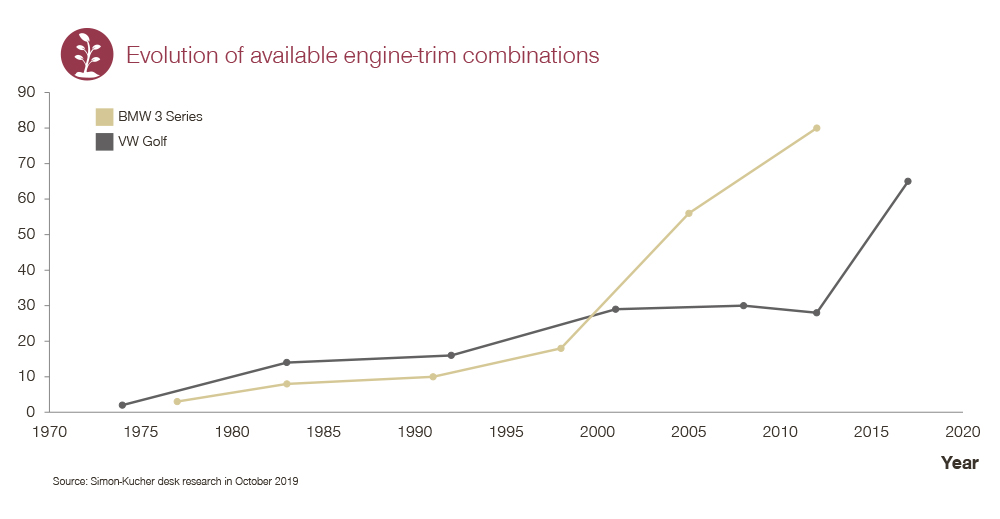 Evolution of available engine-trim combinations