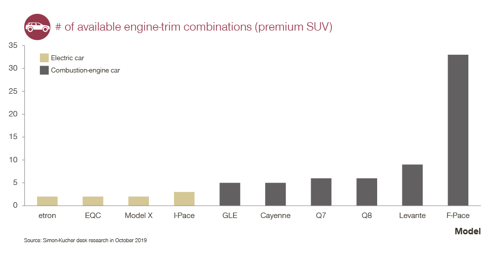 Number of available engine-trim combinations (SUV)