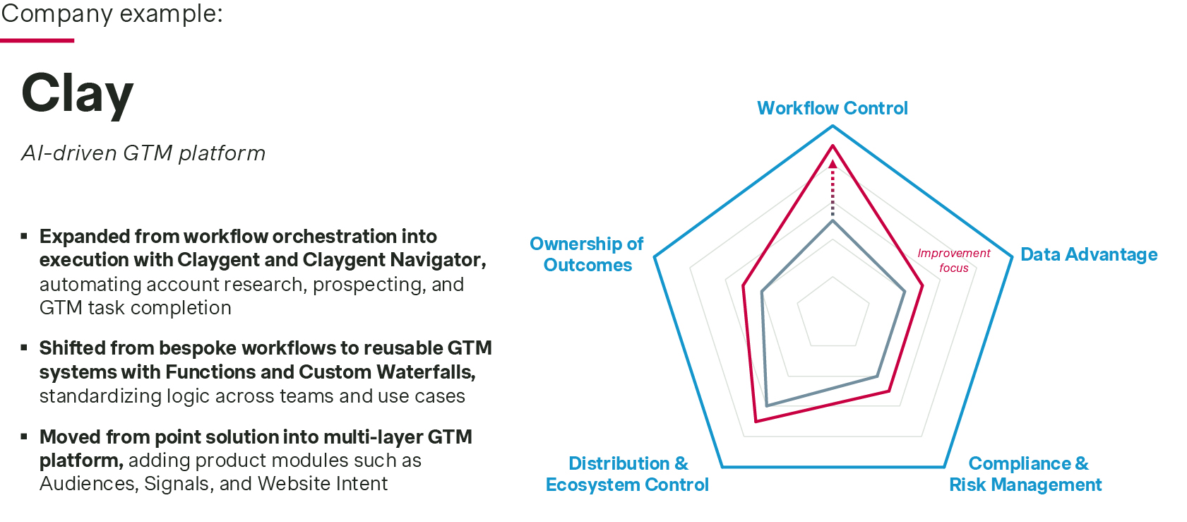 AI driven go-to-market platform