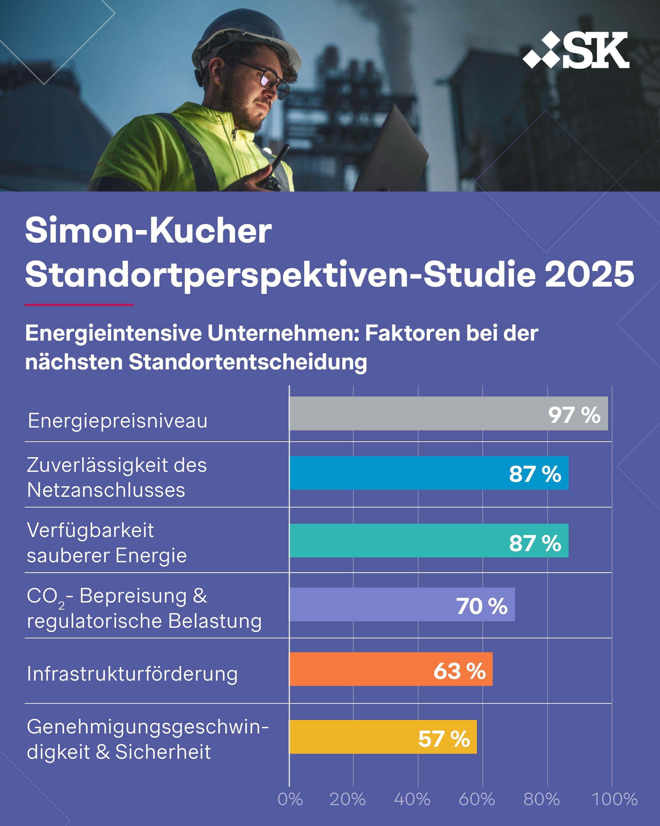 Simon-Kucher Standortperspektiven-Studie 2025