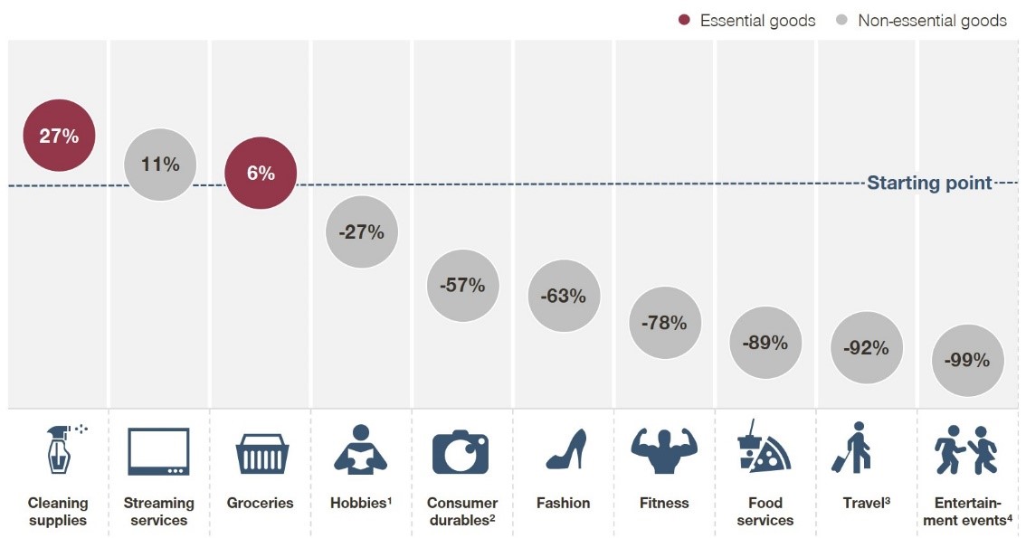 Covid consumer study essential goods graph
