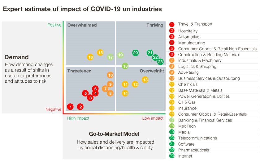 Expert estimate of impact of COVID-19 on industries