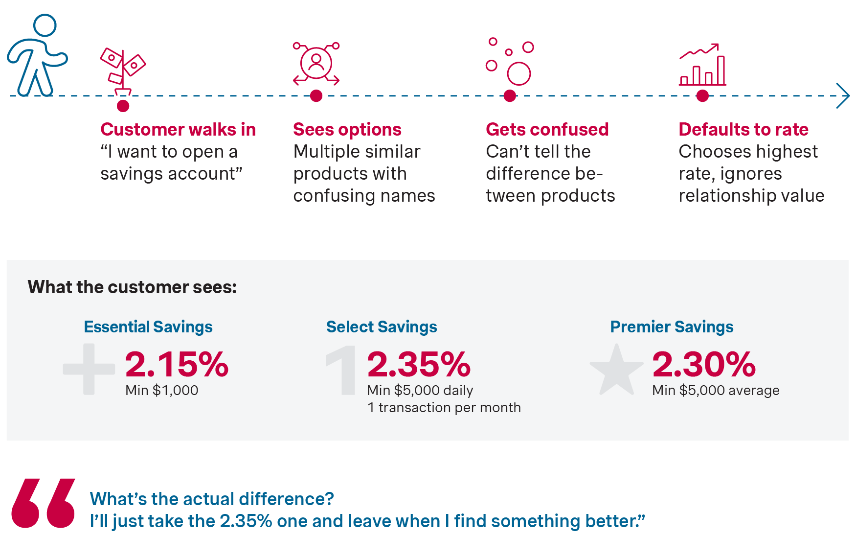 Smarter product design in deposit management