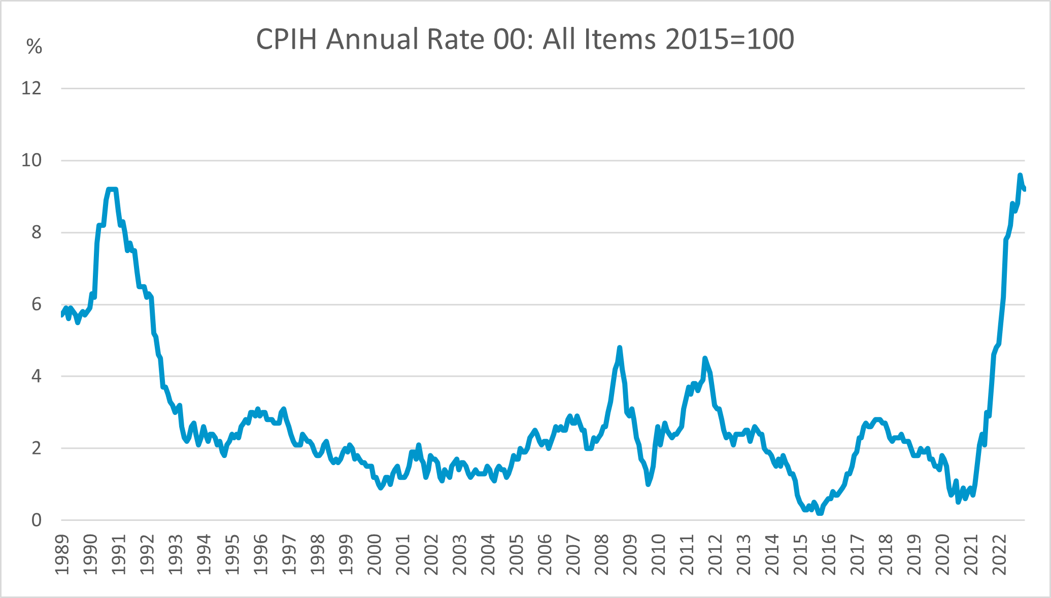 CPIH Annual Rate