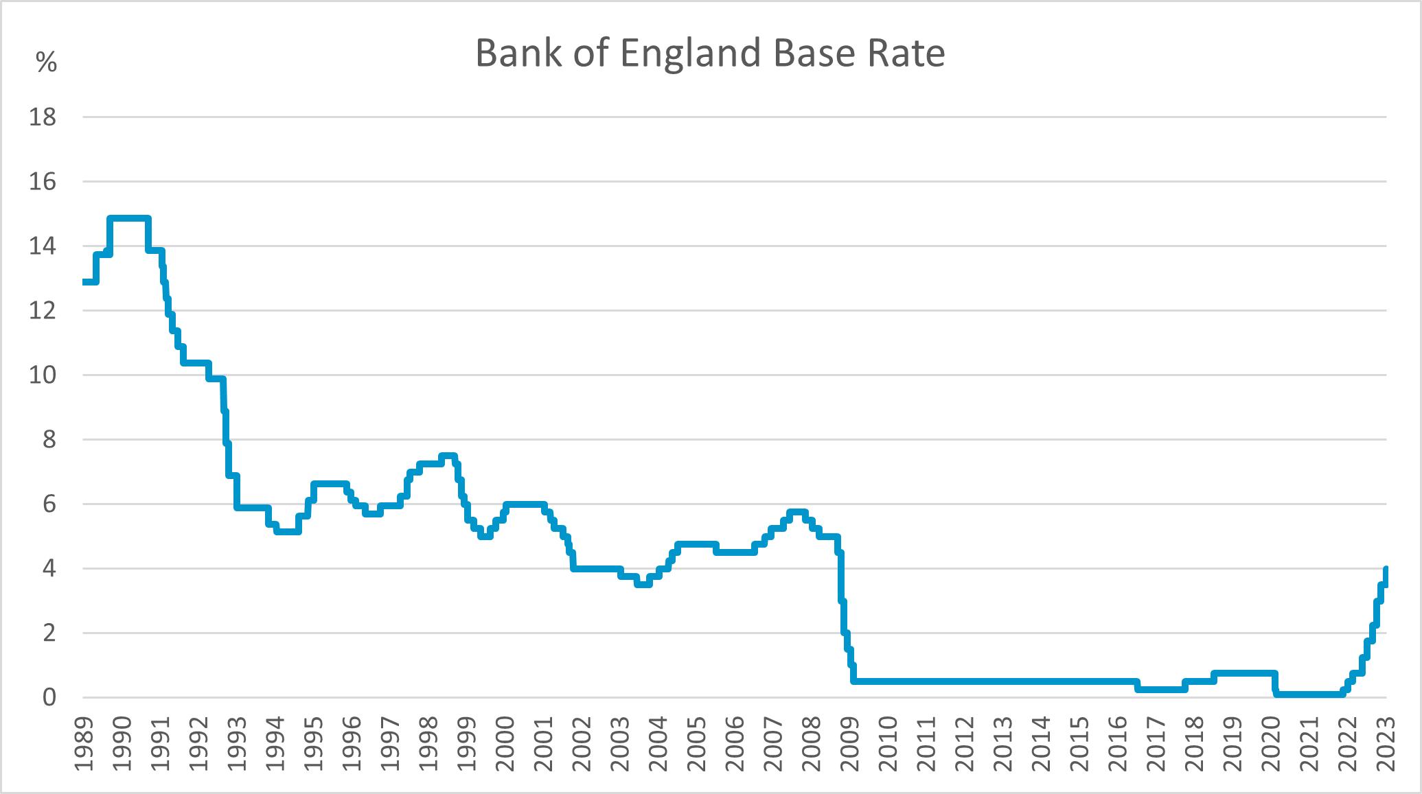 Bank of England Base Rate