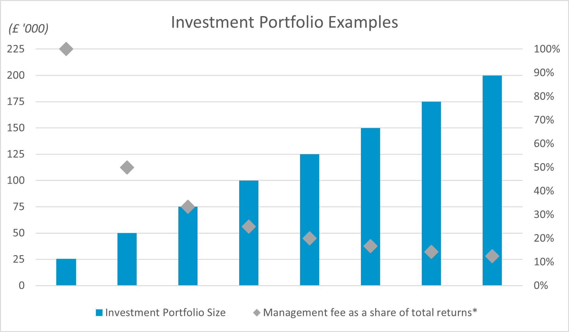 Investment Portfolio Examples