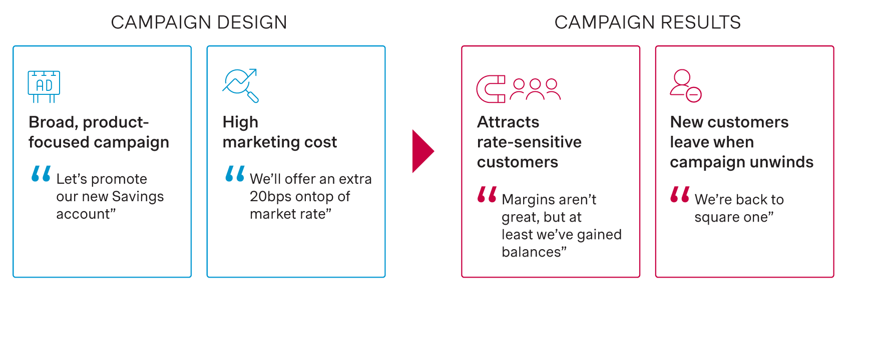 Rate-focused deposit marketing campaigns in US