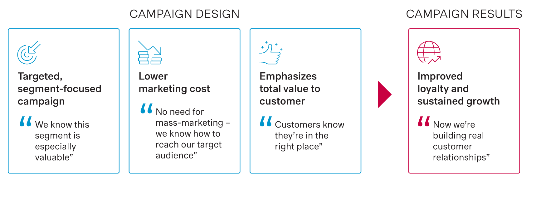 Deposits marketing campaign journey in US