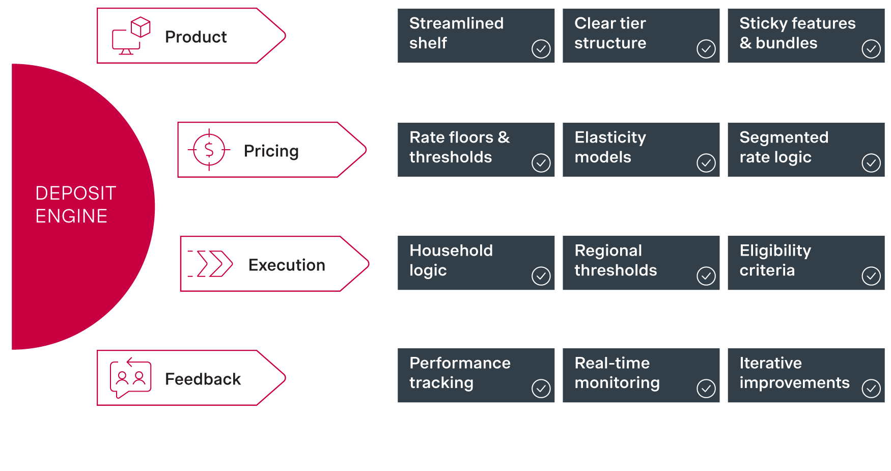 Best practices of deposits marketing campaigns in US in 2026