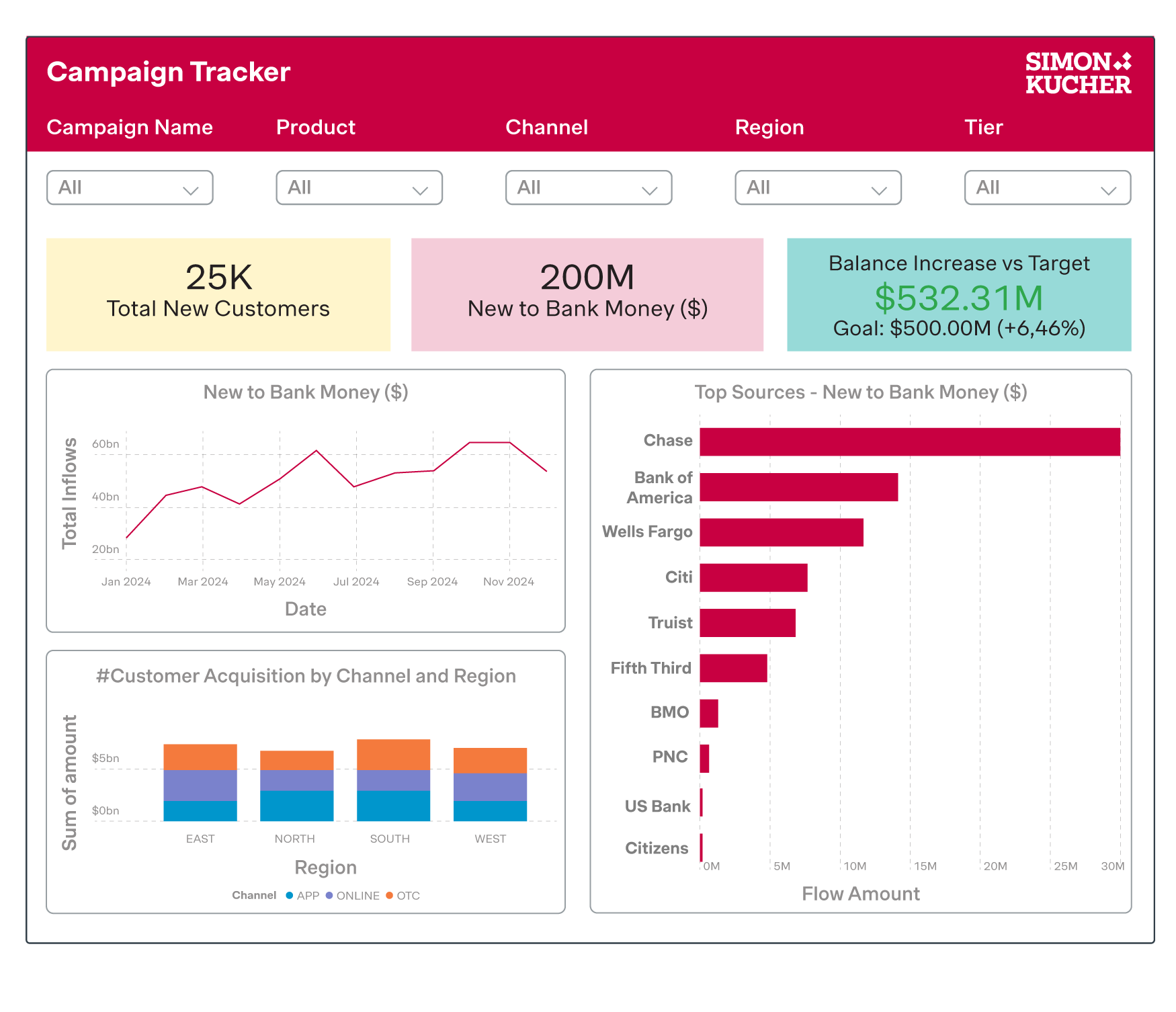 Examplary marketing tracker of deposits campaigns in US