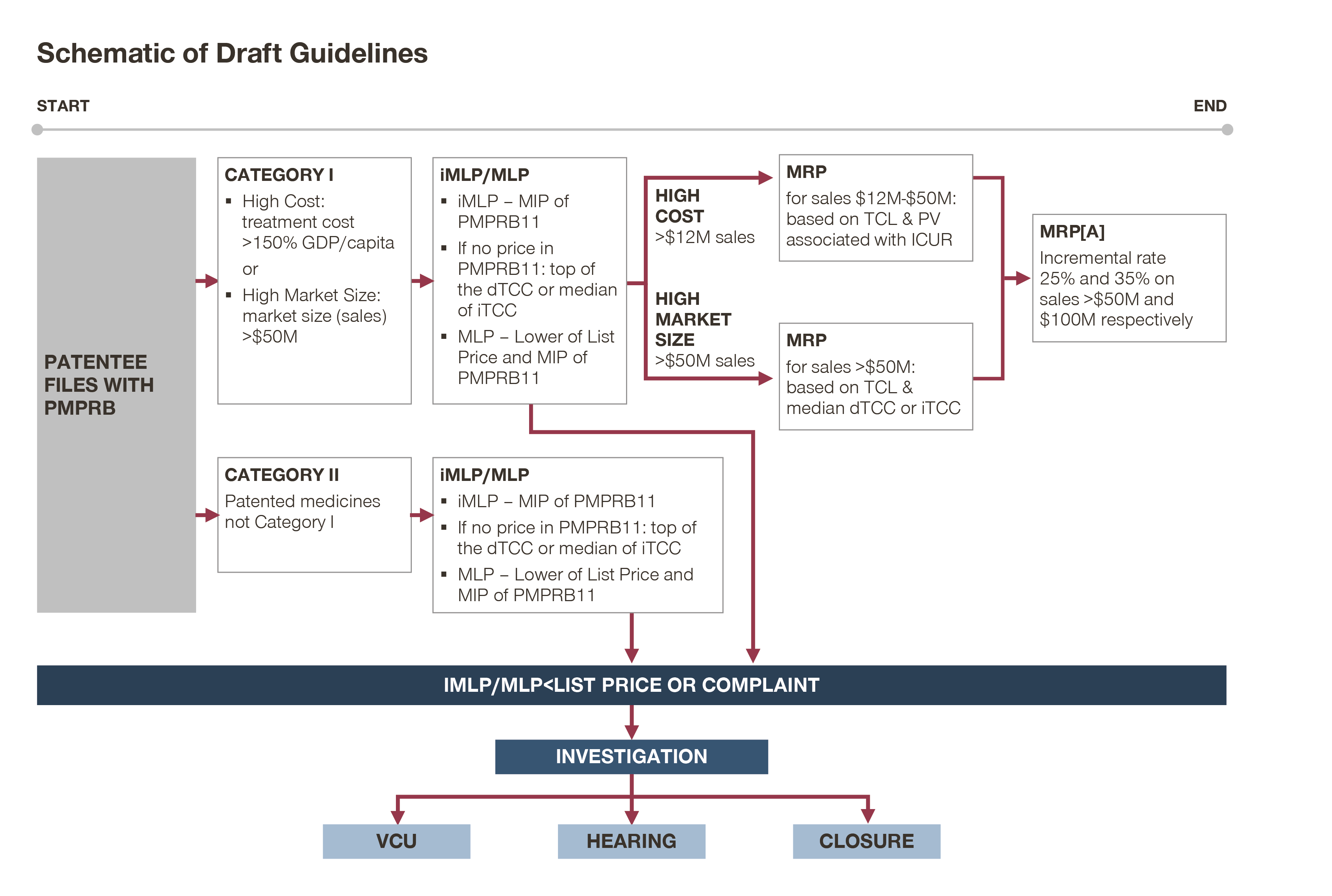 Schematic of Draft Guidelines