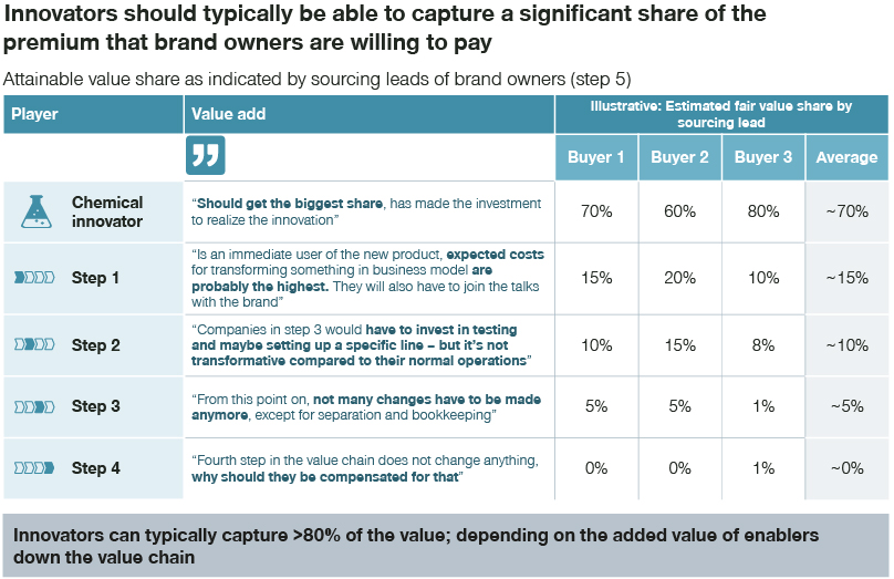 Figure 3 - sustainable business model