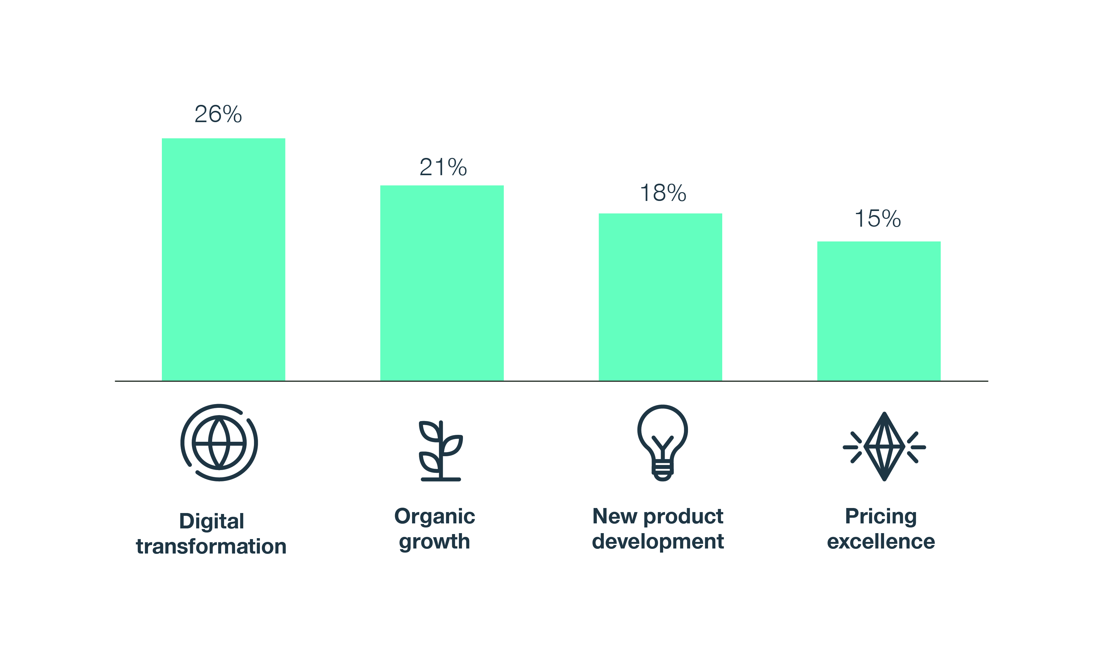 Top 4 priorities management agenda