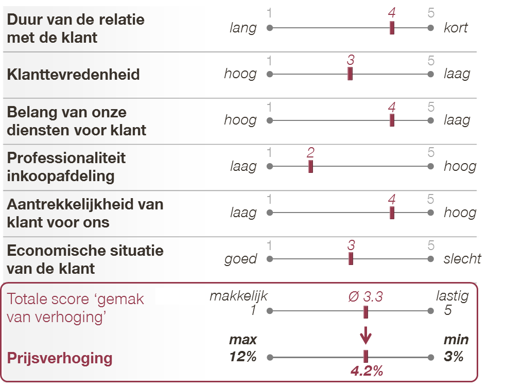 Gedifferentieerde