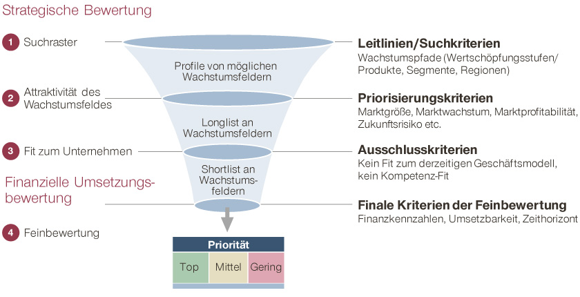 strategische bewertung