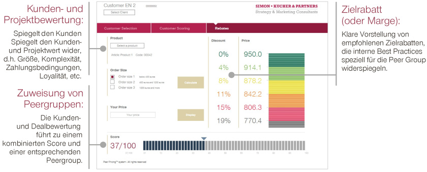 Differenzierte Preissteuerung des Vertriebs durch „Next Level Pricing“