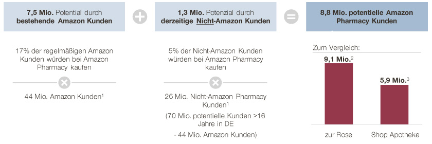 graph pharmacy study