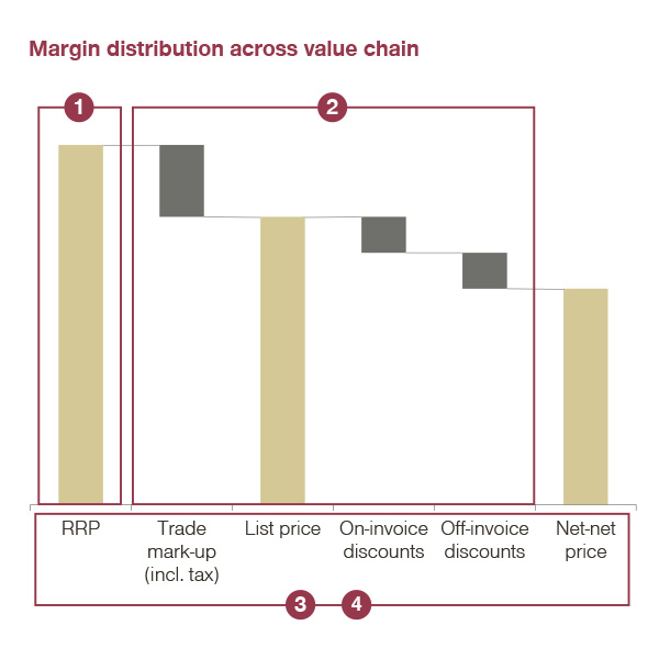 margin distribution