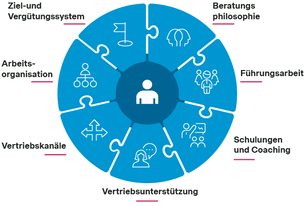 Vertriebsunterstützung