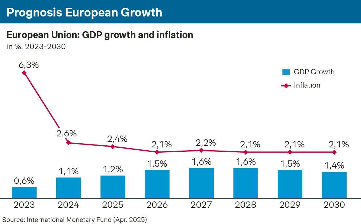 Prognosis European Growth