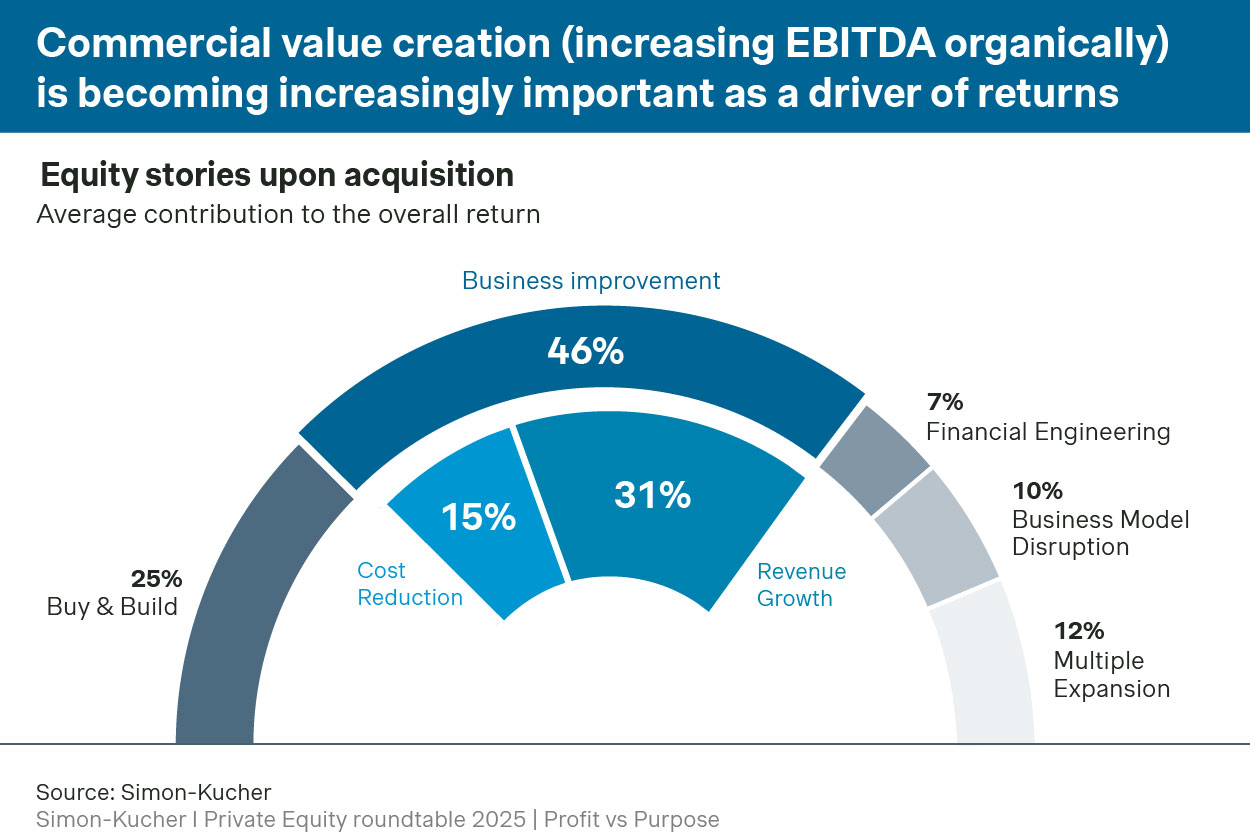 Equity stories upon acquisition