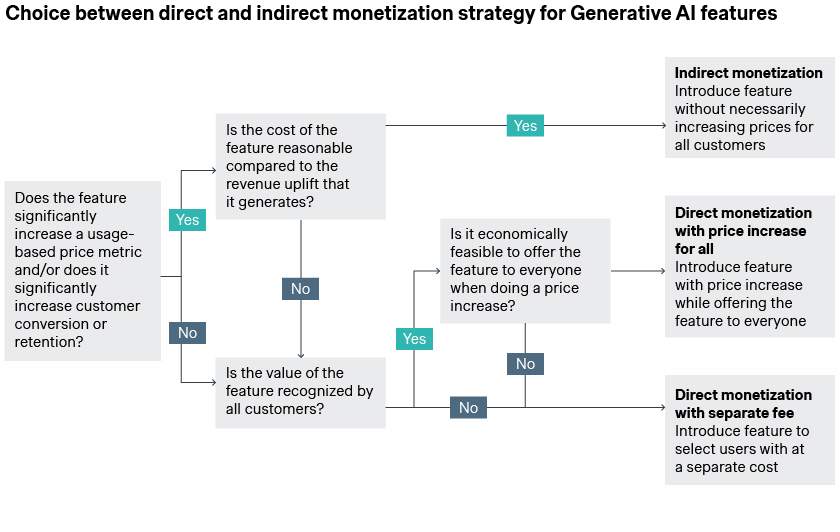 monetization strategy direct vs indirect