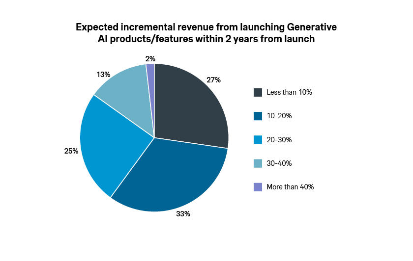 Expected revenue from Generative AI features