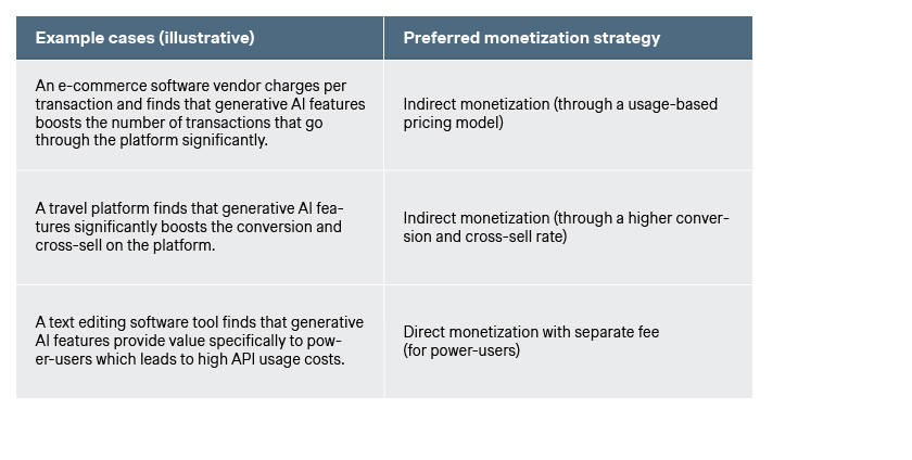 Example cases monetizing AI