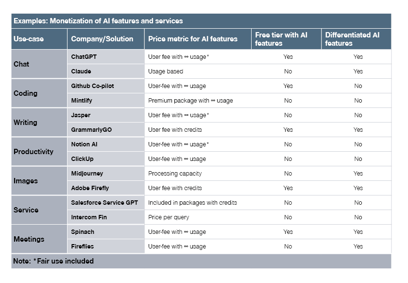 Monetization of AI features