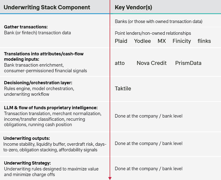 Underwriting stack component