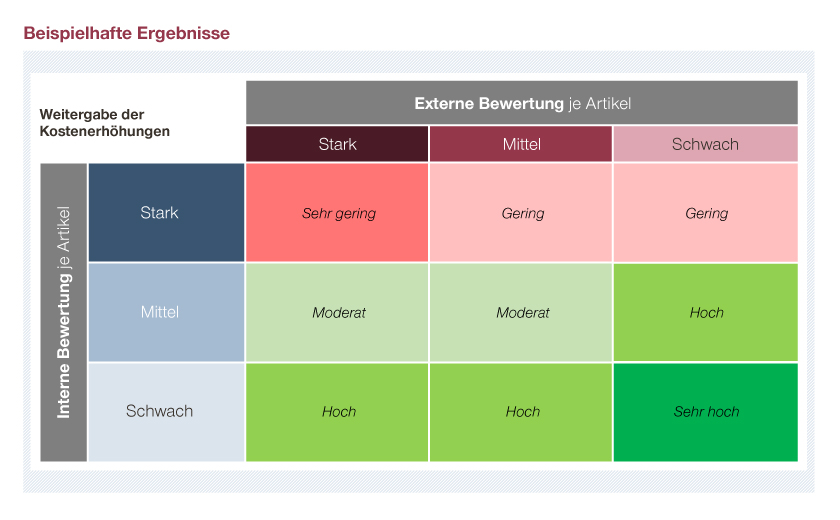 Grafik Inflations-Management
