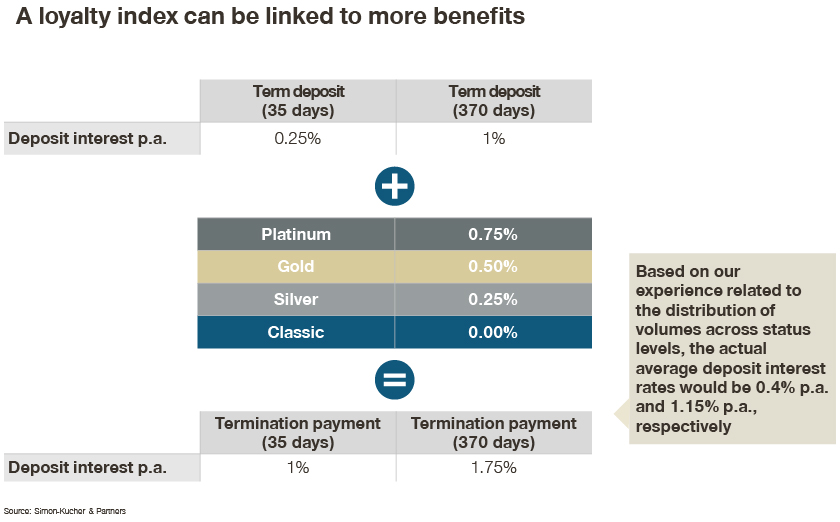 How to Optimize Deposits in Light of Interest Rate Hikes | Simon-Kucher