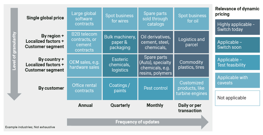 Relevance of dynamic pricing B2B in different industries