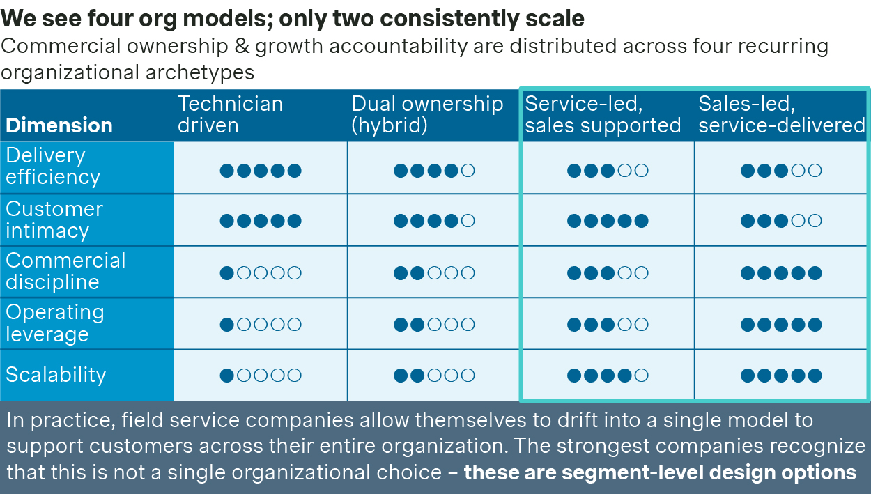 Commercial model in field service industry